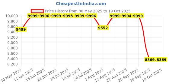 amazon.in pashtush Mens Ethnic Shawl, Mens Lohi, Full Size, Fine Wool, With Metallic Weave Border pashtush Price History Graph from 30 May 2025 to 18 Oct 2025