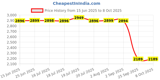 amazon.in pashtush Mens Extra Fine Soft Ethnic Weave Stole, Fine Wool pashtush Price History Graph from 15 Jun 2025 to 8 Oct 2025