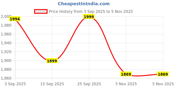 amazon.in pashtush Mens Extra Fine Wool Shawl, Check Ambi design, Beige pashtush Price History Graph from 3 Sep 2025 to 5 Nov 2025