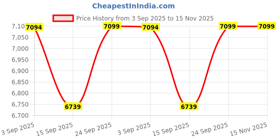 amazon.in pashtush Mens Extra Fine Wool Shawl, Paisley Design, Beige pashtush Price History Graph from 3 Sep 2025 to 15 Nov 2025