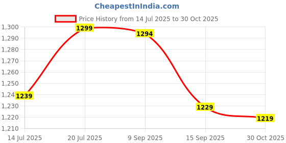 amazon.in pashtush Mens Extra Fine Wool Stole, Checkered Design, Orange pashtush Price History Graph from 14 Jul 2025 to 30 Oct 2025