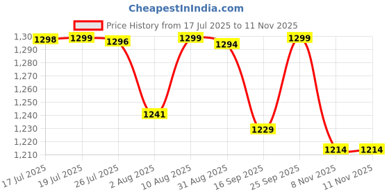 amazon.in pashtush Mens Extra Fine Wool Stole, Checkered design, Red pashtush Price History Graph from 17 Jul 2025 to 11 Nov 2025