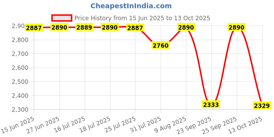 amazon.in pashtush mens Extra Fine Wool stole, ethnic motifs design, Black pashtush Price History Graph from 15 Jun 2025 to 13 Oct 2025