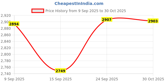 amazon.in pashtush Mens Extra Fine Wool Stole, Ikkat Design, Beige pashtush Price History Graph from 9 Sep 2025 to 30 Oct 2025