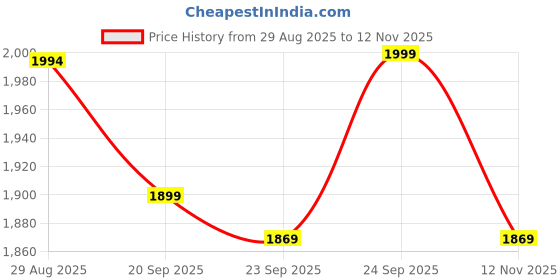 amazon.in pashtush Mens Extra Fine Wool Stole, Paisley Palla Design (Light Beige & Orange) pashtush Price History Graph from 29 Aug 2025 to 12 Nov 2025