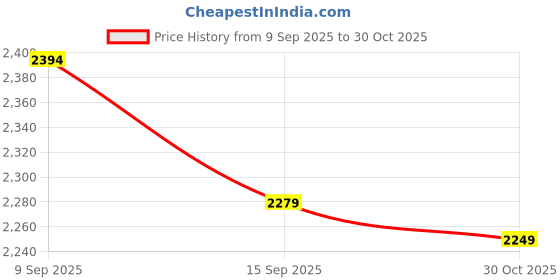amazon.in pashtush Mens Extra Fine Wool Stole, Paisley Weave Design, Beige pashtush Price History Graph from 9 Sep 2025 to 30 Oct 2025