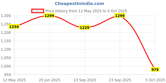 amazon.in pashtush Mens Extra Soft Bamboo Stole, Aztec Design, Blue pashtush Price History Graph from 12 May 2025 to 5 Oct 2025