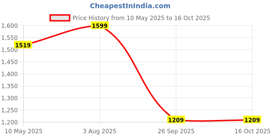amazon.in pashtush Mens fine Soft Ethnic Stole pashtush Price History Graph from 10 May 2025 to 15 Oct 2025