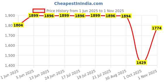 amazon.in pashtush Mens fine Soft Ethnic Stole pashtush Price History Graph from 1 Jun 2025 to 1 Nov 2025