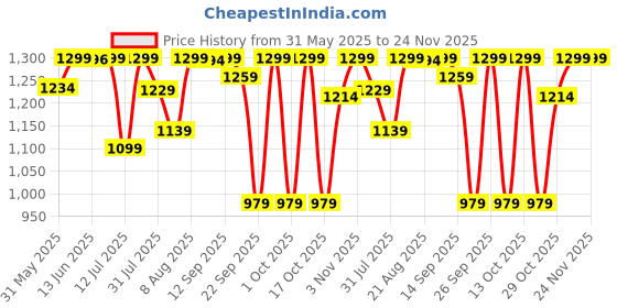 amazon.in pashtush Mens fine Soft Ethnic Stole pashtush Price History Graph from 31 May 2025 to 23 Nov 2025