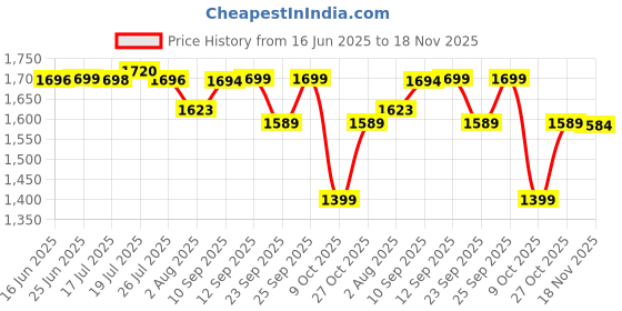amazon.in pashtush Mens fine Soft Ethnic Stole pashtush Price History Graph from 16 Jun 2025 to 18 Nov 2025