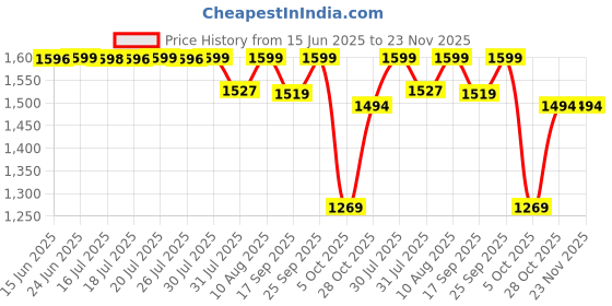 amazon.in pashtush Mens fine Soft Ethnic Stole pashtush Price History Graph from 15 Jun 2025 to 23 Nov 2025