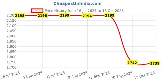 amazon.in pashtush Mens fine Soft Ethnic Stole pashtush Price History Graph from 16 Jul 2025 to 13 Oct 2025