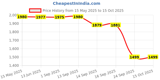 amazon.in pashtush Mens fine Soft Ethnic Stole Mutli blue pashtush Price History Graph from 15 May 2025 to 14 Oct 2025