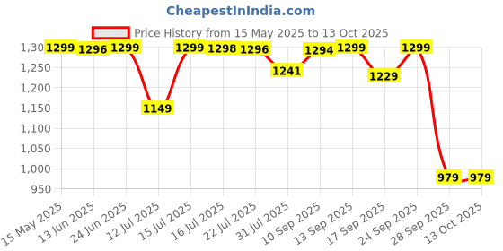 amazon.in pashtush MENS FINE SOFT ETHNIC STOLE, REVERSIBLE pashtush Price History Graph from 15 May 2025 to 13 Oct 2025