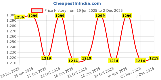 amazon.in pashtush Mens fine Soft Ethnic Stole Stole, Jamawar design, Faux Pashmina pashtush Price History Graph from 19 Jun 2025 to 2 Dec 2025