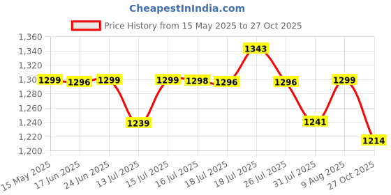 amazon.in pashtush Men's Fine Wool Luxury Blended Muffler, Light Weight, Soft and Warm. pashtush Price History Graph from 15 May 2025 to 27 Oct 2025