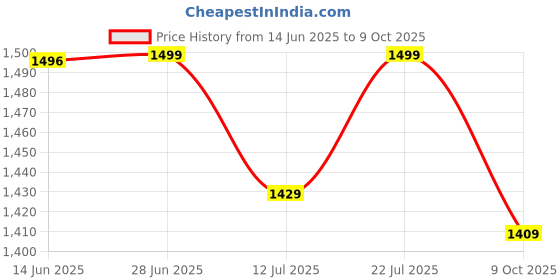 amazon.in pashtush Mens Fine Wool Necktie, Soft and Luxurious, Checkered Design, Extra fine Tie for Men, Free Size pashtush Price History Graph from 14 Jun 2025 to 9 Oct 2025