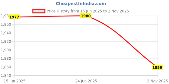 amazon.in pashtush Mens Fine Wool, Striped Jacquard Shawl, Light weight Medium Size pashtush Price History Graph from 15 Jun 2025 to 2 Nov 2025
