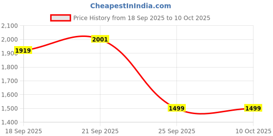 amazon.in pashtush Mens Kaani Weave Stole, Fine Wool, Black pashtush Price History Graph from 18 Sep 2025 to 10 Oct 2025