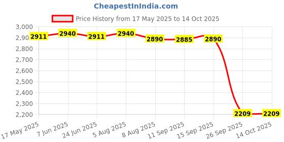 amazon.in pashtush Mens Kullu Weave Shawl With Checkered Weave, Beige pashtush Price History Graph from 17 May 2025 to 13 Oct 2025