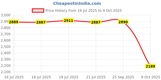 amazon.in pashtush Mens Kullu Weave Shawl With Checkered Weave, Beige pashtush Price History Graph from 16 Jul 2025 to 9 Oct 2025