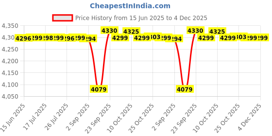 amazon.in pashtush Men's Ladakhi Lohi Woollen Shawl (Dark Fine Wool, Large) pashtush Price History Graph from 15 Jun 2025 to 4 Dec 2025