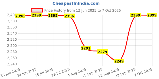 amazon.in pashtush Mens Pure Wool, Honeycomb Weave Stole, With Woolmark Certificate pashtush Price History Graph from 13 Jun 2025 to 4 Oct 2025