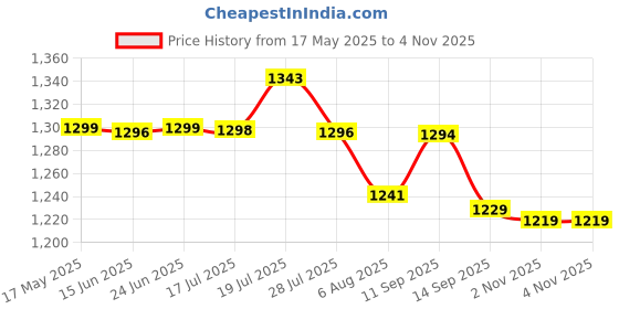 amazon.in pashtush Men's Reversible Stole, checkered design Bottle Green pashtush Price History Graph from 17 May 2025 to 4 Nov 2025
