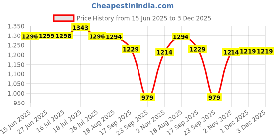 amazon.in pashtush Men's Reversible Stole, checkered design Rich Black pashtush Price History Graph from 15 Jun 2025 to 1 Dec 2025