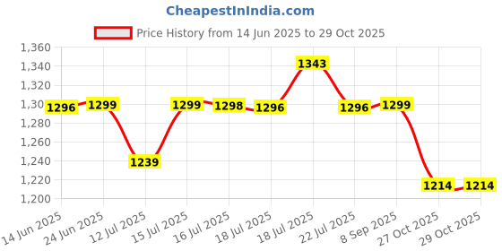 amazon.in pashtush Mens Reversible Stole, checkered design Rich Coffee pashtush Price History Graph from 14 Jun 2025 to 27 Oct 2025