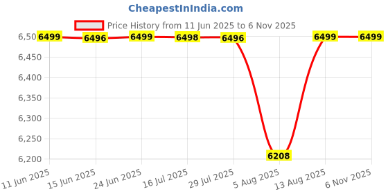 amazon.in pashtush Mens Ring Shawl, Wool Beige Colour, Mens Lohi (full size 127 x 254 cm) pashtush Price History Graph from 11 Jun 2025 to 5 Nov 2025