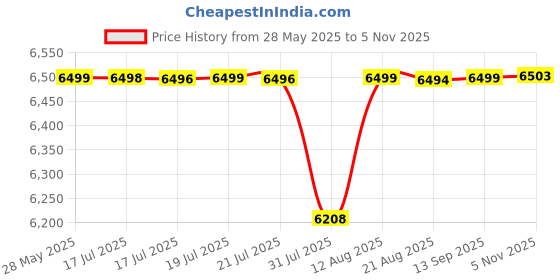 amazon.in pashtush Mens Ring Shawl, Wool Beige Colour, Mens Lohi (full size 127 x 254 cm) pashtush Price History Graph from 28 May 2025 to 5 Nov 2025