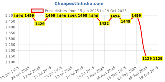 amazon.in pashtush Mens Stole, Extra Soft and Warm and lightweight Muffler for Men, Luxury Wool pashtush Price History Graph from 15 Jun 2025 to 17 Oct 2025