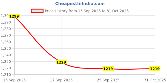amazon.in pashtush Mens Stole, Kalamkari Printed Ethnic Scarf pashtush Price History Graph from 13 Sep 2025 to 30 Oct 2025