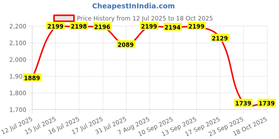 amazon.in pashtush Mens Thick Blended Wool Lohi, Mens Shawl with 50% Australian Merino Wool pashtush Price History Graph from 12 Jul 2025 to 17 Oct 2025