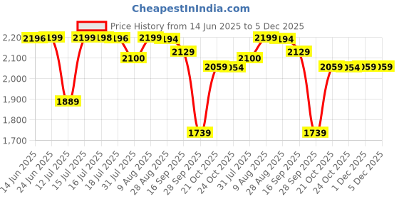 amazon.in pashtush Mens Thick Blended Wool Lohi, Mens Shawl with 50% Australian Merino Wool pashtush Price History Graph from 14 Jun 2025 to 5 Dec 2025