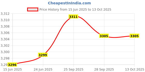 amazon.in pashtush Mens Thick Pure Wool Lohi, Luxurious 100% Pure Australian Merino Wool, with Woolmark - Tooshi pashtush Price History Graph from 15 Jun 2025 to 12 Oct 2025