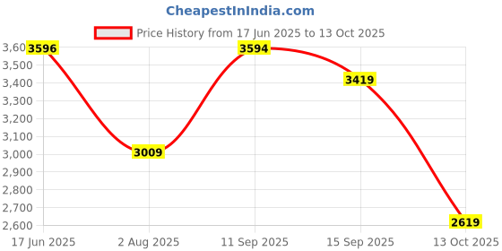 amazon.in pashtush Mens Twilight Collection, Jacquard Stole, With Metallic Thread Weave, Fine Wool pashtush Price History Graph from 17 Jun 2025 to 13 Oct 2025