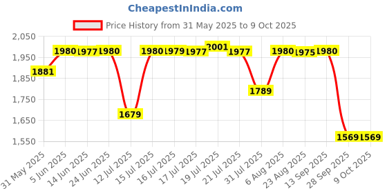 amazon.in pashtush Mens Woven Check Design Shawl, Extra-Fine Australian Merino Wool. Light Weight, Soft Wool Handfeel pashtush Price History Graph from 31 May 2025 to 8 Oct 2025