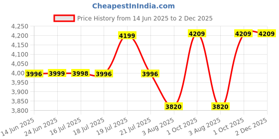 amazon.in pashtush Mens Woven Jacquard Waistcoat, Structured Slim Fit, Mustard pashtush Price History Graph from 14 Jun 2025 to 1 Dec 2025