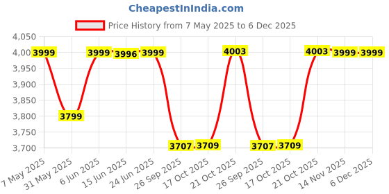 amazon.in pashtush Mens Woven Jacquard Waistcoat, Structured Slim Fit, Saphire Blue pashtush Price History Graph from 7 May 2025 to 5 Dec 2025