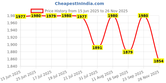amazon.in pashtush Ultra Soft Womens Wool Shawl Check Design, Natural Faux Pashmina Shawl (comfortable big size) pashtush Price History Graph from 15 Jun 2025 to 26 Nov 2025
