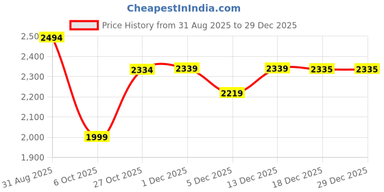 amazon.in pashtush women Extra Fine Wool stole, beige pashtush Price History Graph from 31 Aug 2025 to 29 Dec 2025