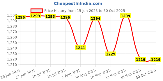 amazon.in pashtush Women stole pashtush Price History Graph from 15 Jun 2025 to 30 Oct 2025