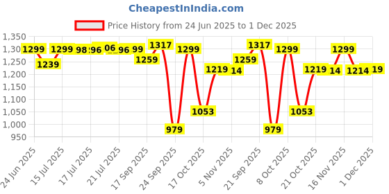 amazon.in pashtush Womens Bamboo Reversible Stole, Safari Elephants, Maroon and Black pashtush Price History Graph from 24 Jun 2025 to 1 Dec 2025