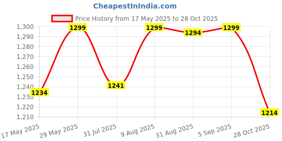 amazon.in pashtush Womens Bamboo Reversible Stole, Tribal elephants, Azure pashtush Price History Graph from 17 May 2025 to 28 Oct 2025