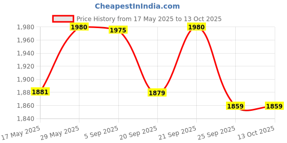 amazon.in pashtush Women's Checkered Fine Wool Blend Woolen Shawl with Paiseley Weave (114 x 228 cm) pashtush Price History Graph from 17 May 2025 to 13 Oct 2025