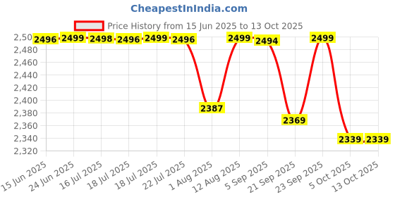 amazon.in pashtush Womens Embroidery Shawl, Khakikar, Booti Jaal, Fine Wool pashtush Price History Graph from 15 Jun 2025 to 13 Oct 2025