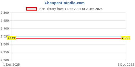 amazon.in pashtush Womens Embroidery Shawl, Khakikar, Booti Jaal, Fine Wool pashtush Price History Graph from 1 Dec 2025 to 1 Dec 2025